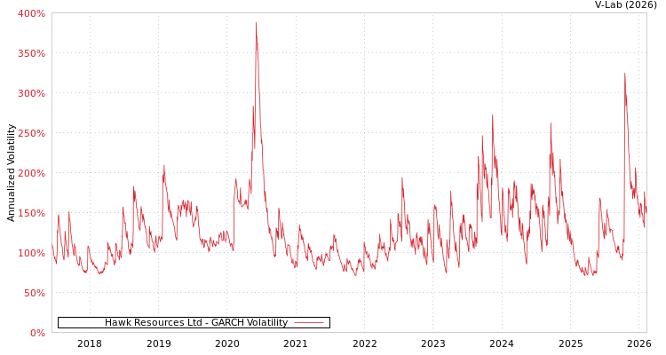 graph of Hawk Resources Ltd GARCH