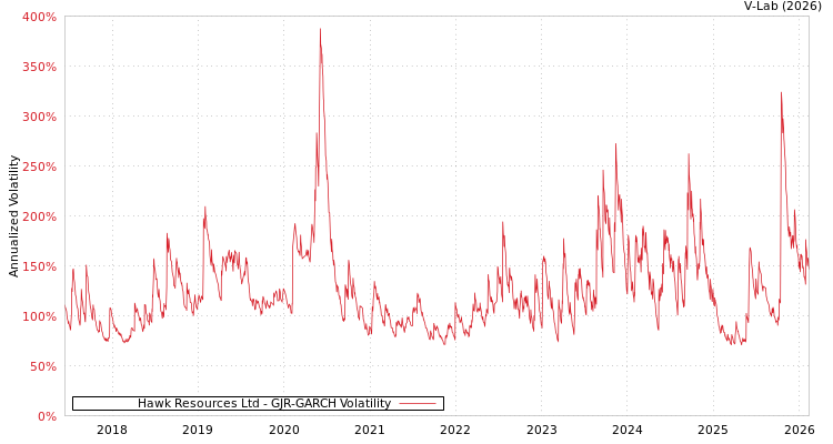 graph of Hawk Resources Ltd GJR-GARCH