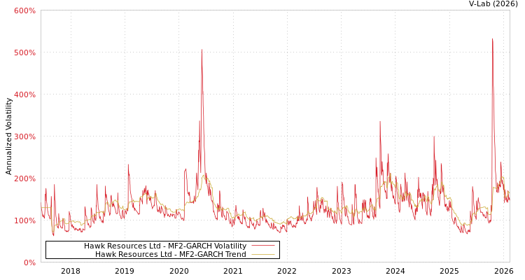 graph of Hawk Resources Ltd MF2-GARCH