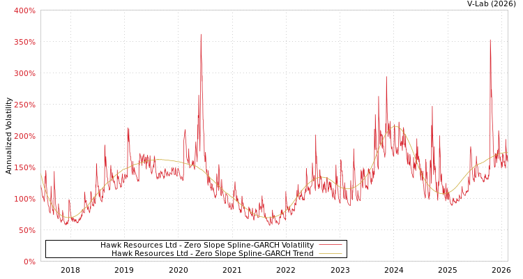 graph of Hawk Resources Ltd S0GARCH