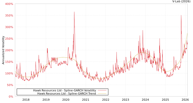 graph of Hawk Resources Ltd SGARCH