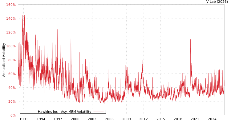 graph of Hawkins Inc AMEM