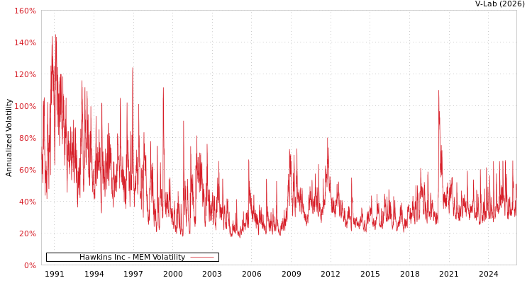 graph of Hawkins Inc MEM