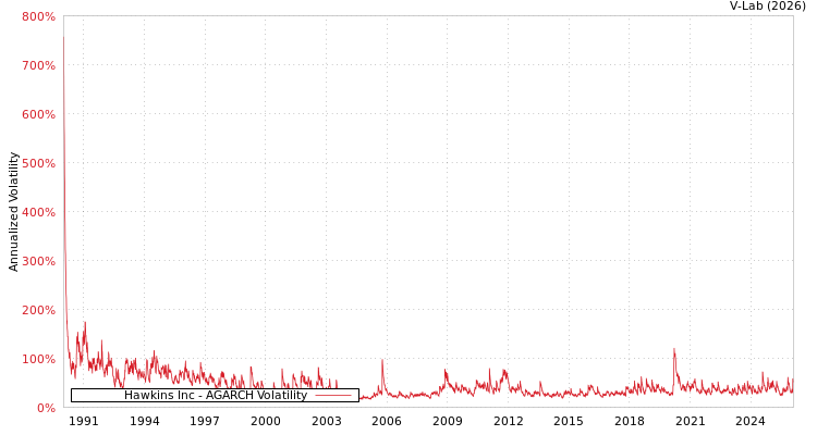 graph of Hawkins Inc AGARCH