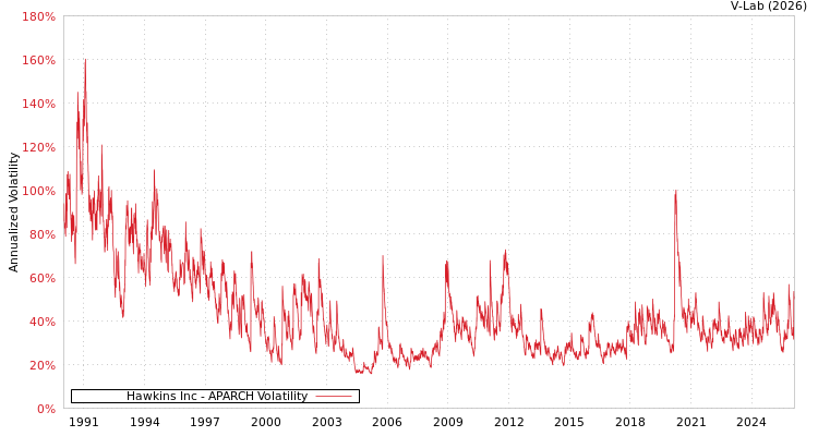 graph of Hawkins Inc APARCH