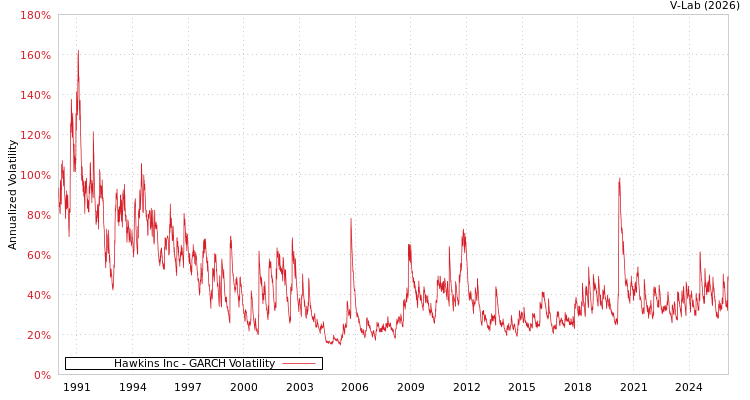 graph of Hawkins Inc GARCH