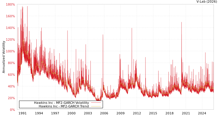 graph of Hawkins Inc MF2-GARCH