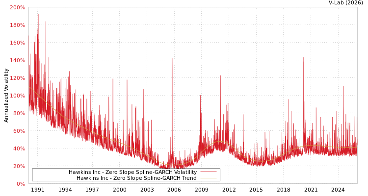 graph of Hawkins Inc S0GARCH