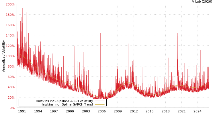 graph of Hawkins Inc SGARCH