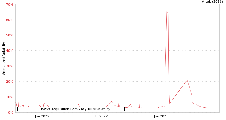 graph of Hawks Acquisition Corp AMEM