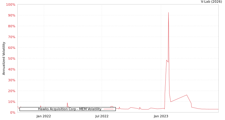graph of Hawks Acquisition Corp MEM
