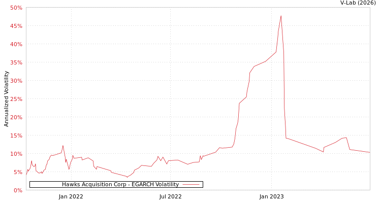 graph of Hawks Acquisition Corp EGARCH