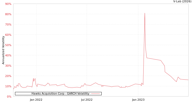 graph of Hawks Acquisition Corp GARCH