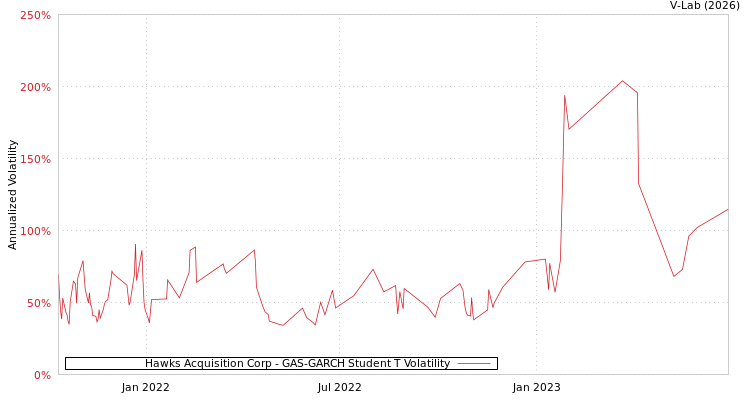 graph of Hawks Acquisition Corp GAS-GARCH-T