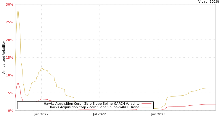 graph of Hawks Acquisition Corp S0GARCH