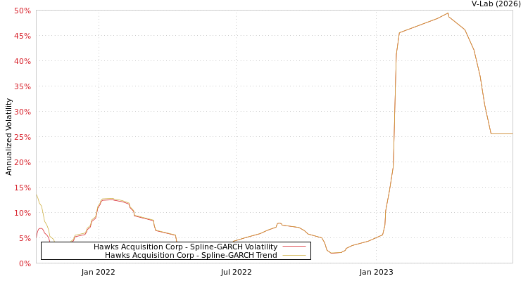 graph of Hawks Acquisition Corp SGARCH