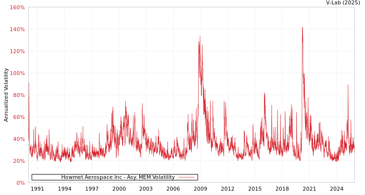 graph of Howmet Aerospace Inc AMEM