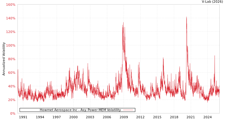graph of Howmet Aerospace Inc APMEM