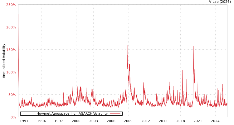 graph of Howmet Aerospace Inc AGARCH
