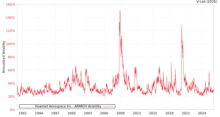 graph of Howmet航空航天股份有限公司 APARCH