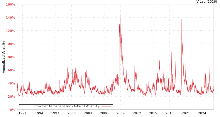 graph of Howmet航空航天股份有限公司 GARCH