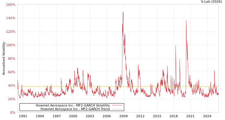 graph of Howmet Aerospace Inc MF2-GARCH