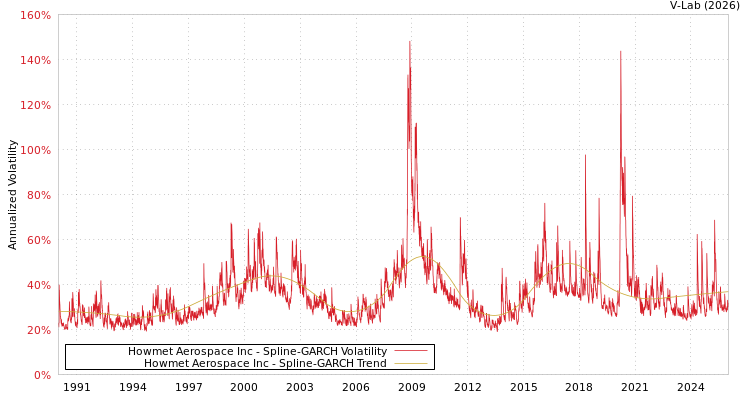 graph of Howmet Aerospace Inc SGARCH