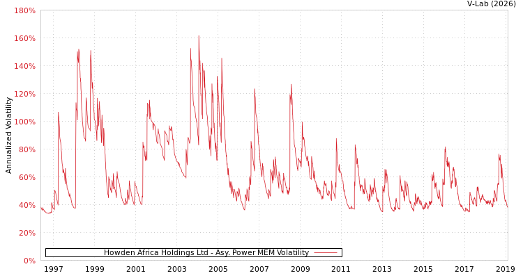 graph of Howden Africa Holdings Ltd APMEM