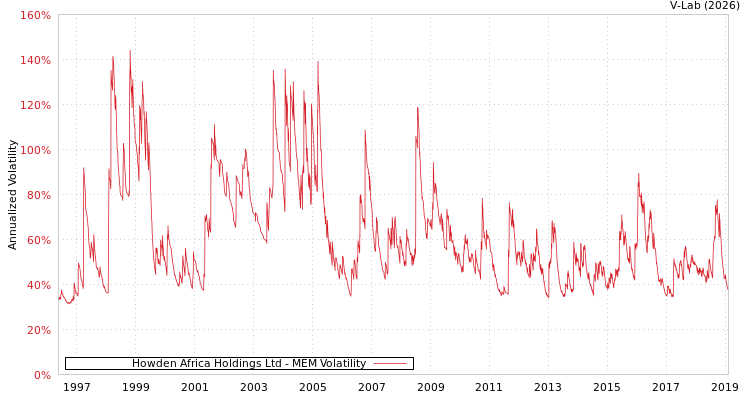 graph of Howden Africa Holdings Ltd MEM