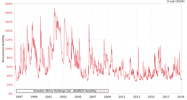 graph of Howden Africa Holdings Ltd AGARCH