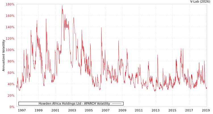 graph of Howden Africa Holdings Ltd APARCH