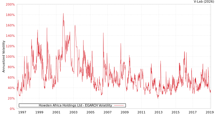 graph of Howden Africa Holdings Ltd EGARCH