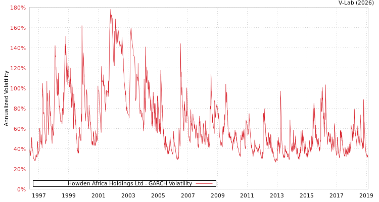 graph of Howden Africa Holdings Ltd GARCH