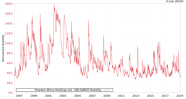 graph of Howden Africa Holdings Ltd GJR-GARCH