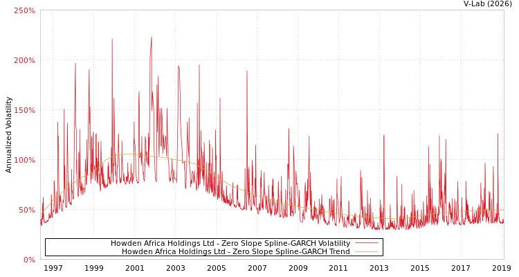 graph of Howden Africa Holdings Ltd S0GARCH