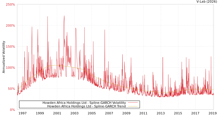 graph of Howden Africa Holdings Ltd SGARCH