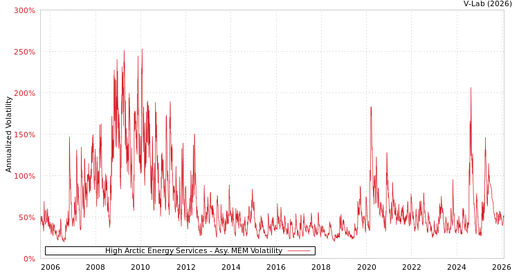 graph of High Arctic Energy Services AMEM