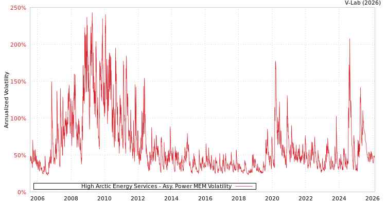 graph of High Arctic Energy Services APMEM