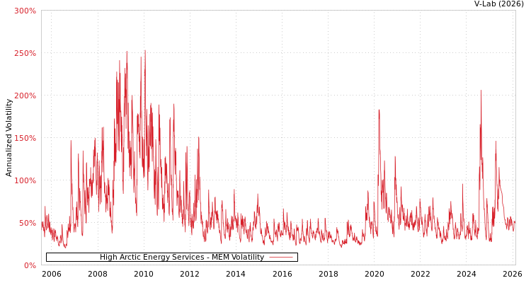 graph of High Arctic Energy Services MEM