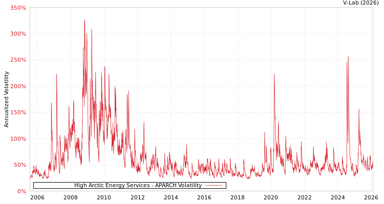 graph of High Arctic Energy Services APARCH