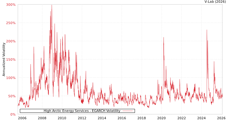 graph of High Arctic Energy Services EGARCH