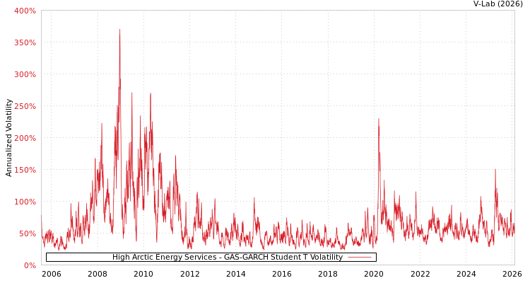 graph of High Arctic Energy Services GAS-GARCH-T
