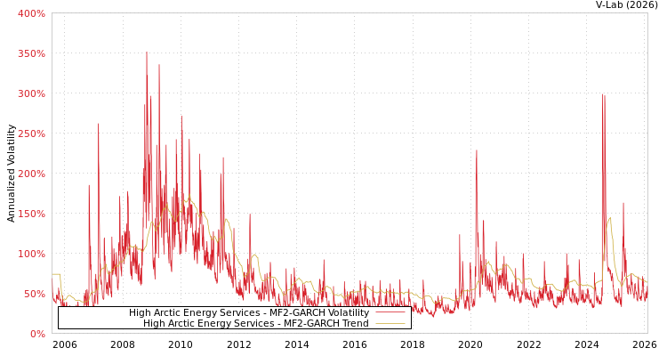 graph of High Arctic Energy Services MF2-GARCH