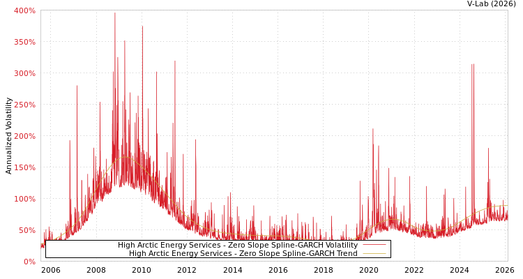 graph of High Arctic Energy Services S0GARCH