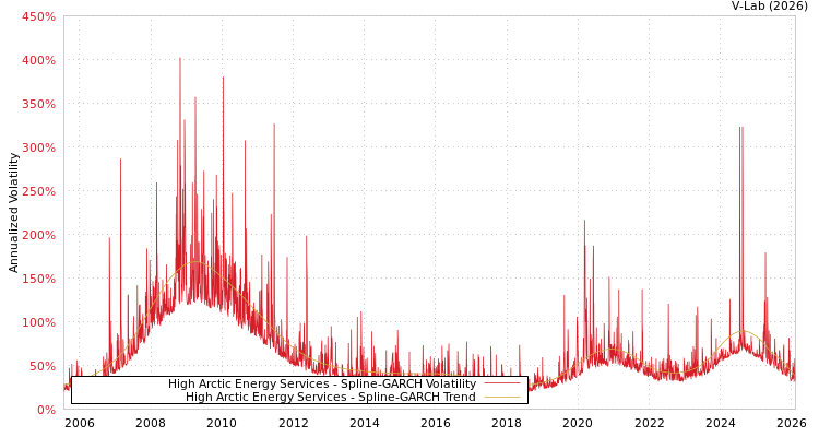 graph of High Arctic Energy Services SGARCH