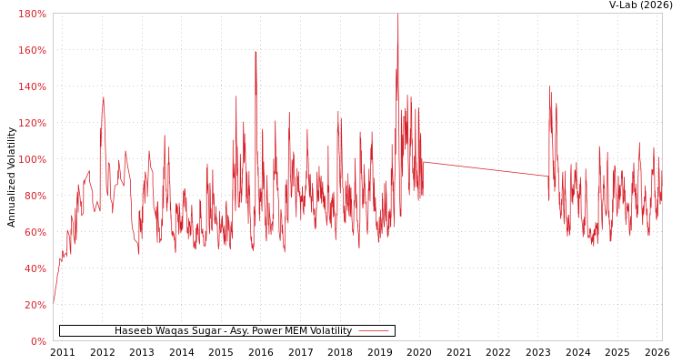 graph of Haseeb Waqas Sugar APMEM