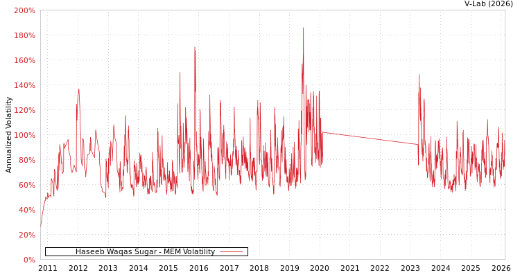 graph of Haseeb Waqas Sugar MEM