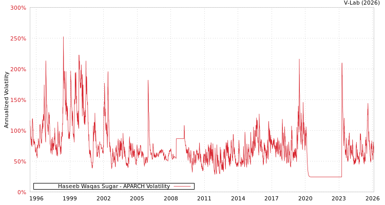 graph of Haseeb Waqas Sugar APARCH