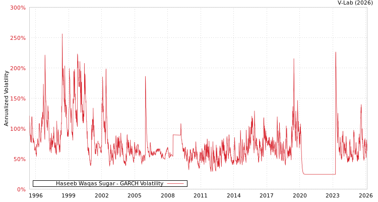 graph of Haseeb Waqas Sugar GARCH