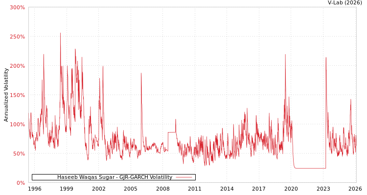 graph of Haseeb Waqas Sugar GJR-GARCH